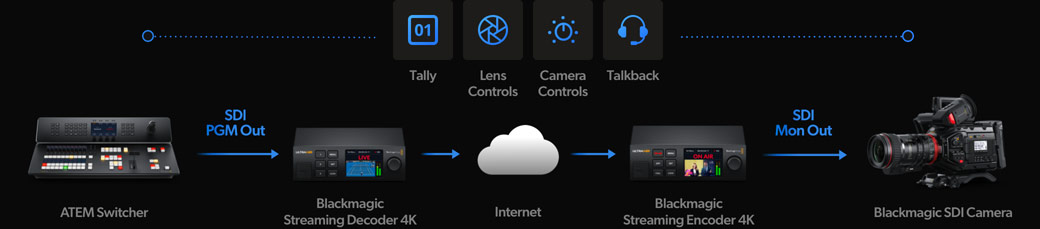 Control and Color Balance Remote Cameras!